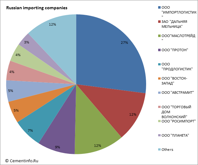 Russian importing companies